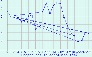 Courbe de tempratures pour Cap Cpet (83)