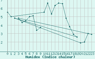 Courbe de l'humidex pour Cap Cpet (83)