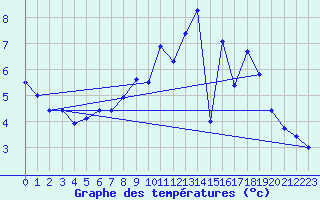 Courbe de tempratures pour Guebwiller (68)