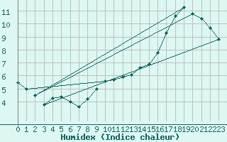 Courbe de l'humidex pour Saint-Quentin (02)