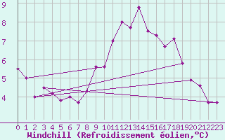 Courbe du refroidissement olien pour Belorado