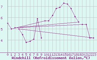 Courbe du refroidissement olien pour Chivres (Be)