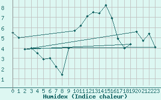 Courbe de l'humidex pour Nmes - Garons (30)