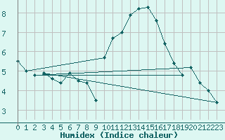 Courbe de l'humidex pour Nmes - Garons (30)