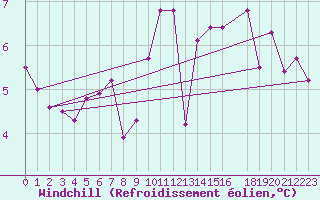 Courbe du refroidissement olien pour Slatteroy Fyr