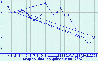 Courbe de tempratures pour Kaufbeuren-Oberbeure