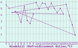 Courbe du refroidissement olien pour Bad Ragaz