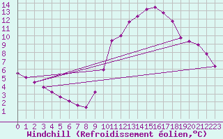 Courbe du refroidissement olien pour Vendme (41)