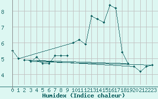 Courbe de l'humidex pour Lille (59)