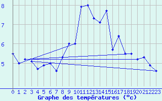 Courbe de tempratures pour Klippeneck