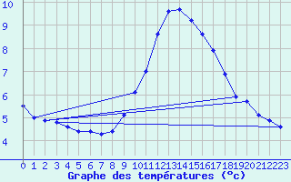 Courbe de tempratures pour Ste (34)