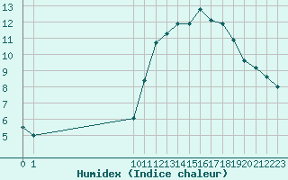 Courbe de l'humidex pour Le Perreux-sur-Marne (94)