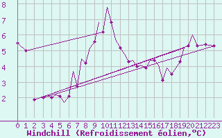 Courbe du refroidissement olien pour Isle Of Man / Ronaldsway Airport