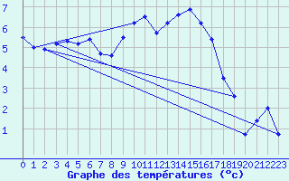 Courbe de tempratures pour Zrich / Affoltern