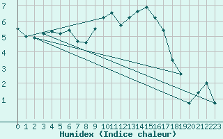 Courbe de l'humidex pour Zrich / Affoltern