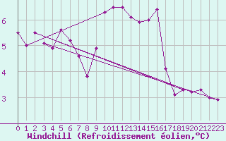 Courbe du refroidissement olien pour Gruissan (11)