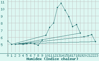 Courbe de l'humidex pour Mhling