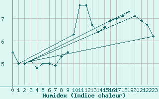 Courbe de l'humidex pour Aix-la-Chapelle (All)