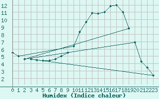 Courbe de l'humidex pour Kleine-Brogel (Be)