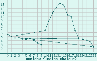 Courbe de l'humidex pour Bagnres-de-Luchon (31)