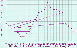 Courbe du refroidissement olien pour Lyneham