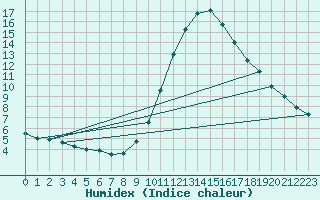 Courbe de l'humidex pour Badajoz