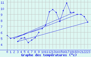 Courbe de tempratures pour Jabbeke (Be)