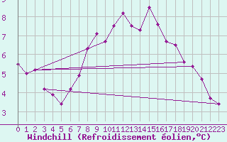 Courbe du refroidissement olien pour Lossiemouth