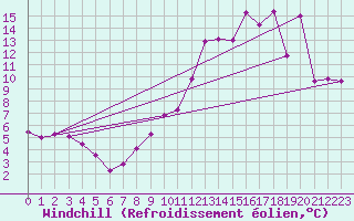 Courbe du refroidissement olien pour Les Sauvages (69)