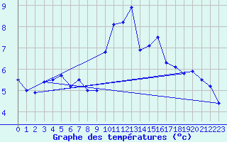 Courbe de tempratures pour Albert-Bray (80)
