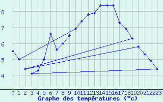 Courbe de tempratures pour Liperi Tuiskavanluoto