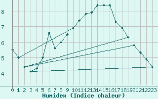 Courbe de l'humidex pour Liperi Tuiskavanluoto