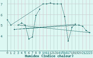 Courbe de l'humidex pour Deutschneudorf-Brued