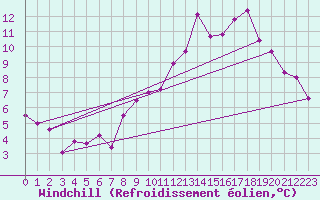 Courbe du refroidissement olien pour Port d
