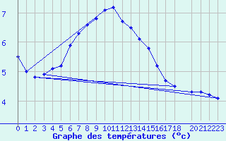 Courbe de tempratures pour Skillinge