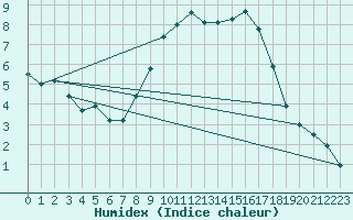 Courbe de l'humidex pour Andernach