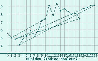 Courbe de l'humidex pour Moleson (Sw)