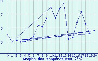 Courbe de tempratures pour Feldberg-Schwarzwald (All)