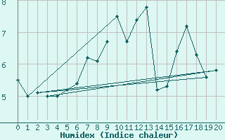 Courbe de l'humidex pour Feldberg-Schwarzwald (All)