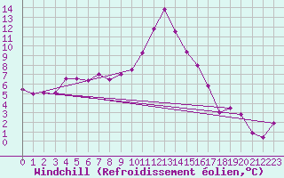 Courbe du refroidissement olien pour Roc St. Pere (And)