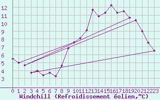 Courbe du refroidissement olien pour Saint-Mards-en-Othe (10)