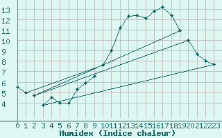 Courbe de l'humidex pour Ernage (Be)