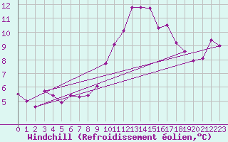 Courbe du refroidissement olien pour Rodez (12)
