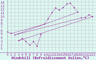 Courbe du refroidissement olien pour Ambrieu (01)