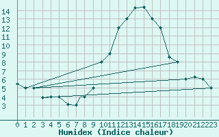 Courbe de l'humidex pour Tiaret