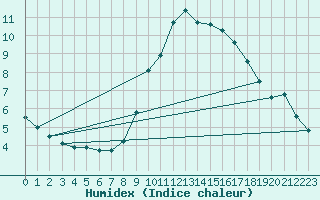 Courbe de l'humidex pour Cessieu le Haut (38)