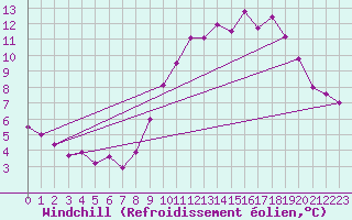 Courbe du refroidissement olien pour Corsept (44)