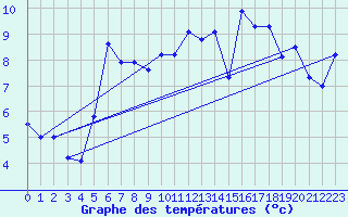 Courbe de tempratures pour Kaufbeuren-Oberbeure
