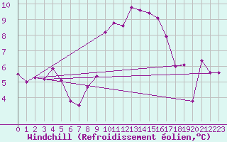 Courbe du refroidissement olien pour Lanvoc (29)