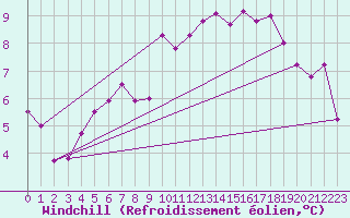 Courbe du refroidissement olien pour Schmuecke